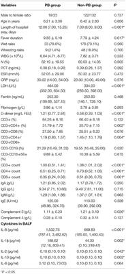 Analysis of Clinical Characteristics and Risk Factors of Plastic Bronchitis in Children With Mycoplasma pneumoniae Pneumonia